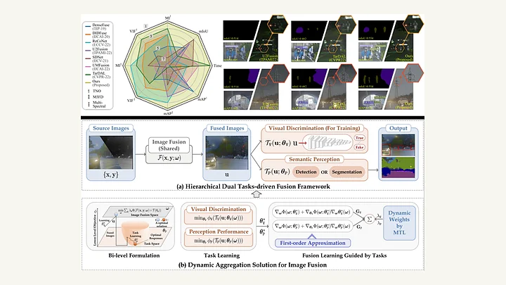 Bi-level dynamic learning framework for multi-modality image fusion