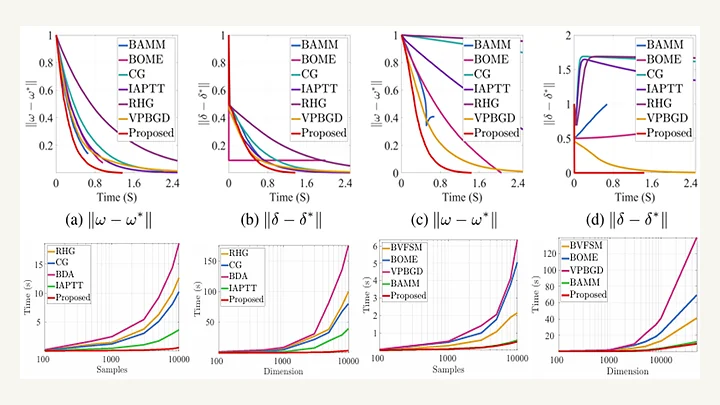 Optimization curves for bilevel adversarial learning