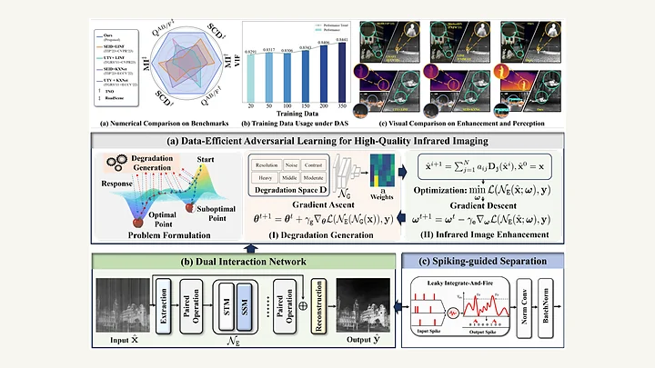 Data-efficient adversarial learning framework for infrared imaging