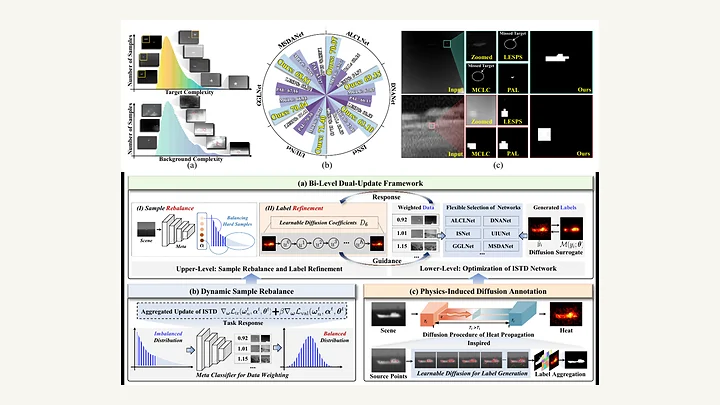 Overview of point-supervised infrared small target detection with pseudo-label diffusion