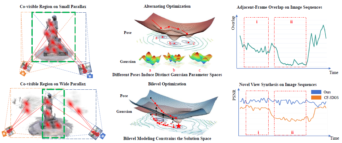 PN-GS wide-parallax Gaussian splatting method overview and reconstruction results