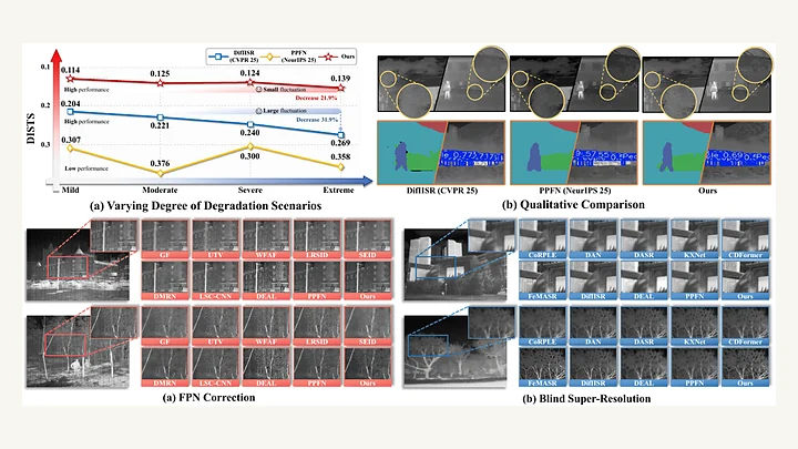 Infrared enhancement results across hierarchical degradation scenarios