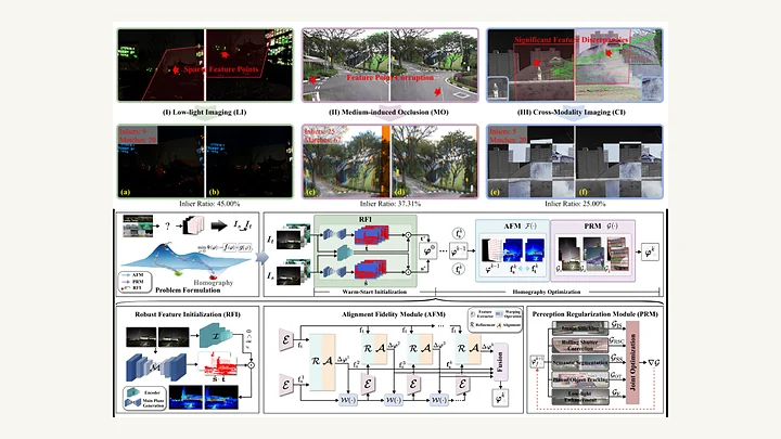 Framework and results for robust homography estimation under adverse degradations