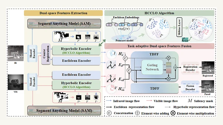 Dual-space architecture for misaligned multi-modality image fusion