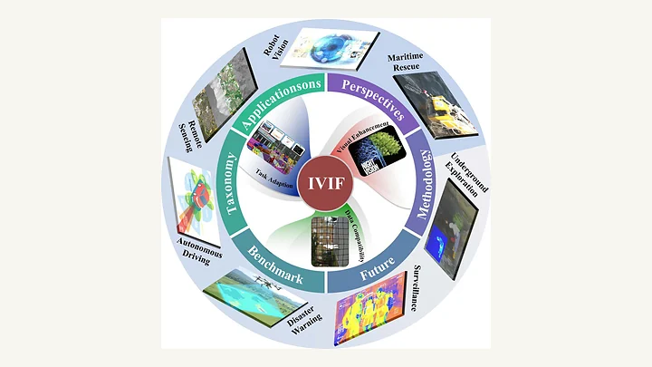 Overview of infrared-visible image fusion research and applications