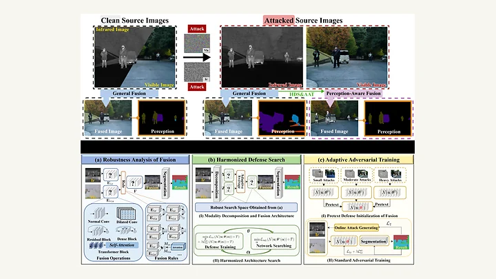 Perception-aware infrared-visible fusion under adversarial attacks