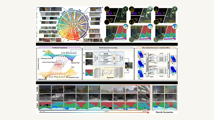 Interactive image fusion and semantic segmentation framework