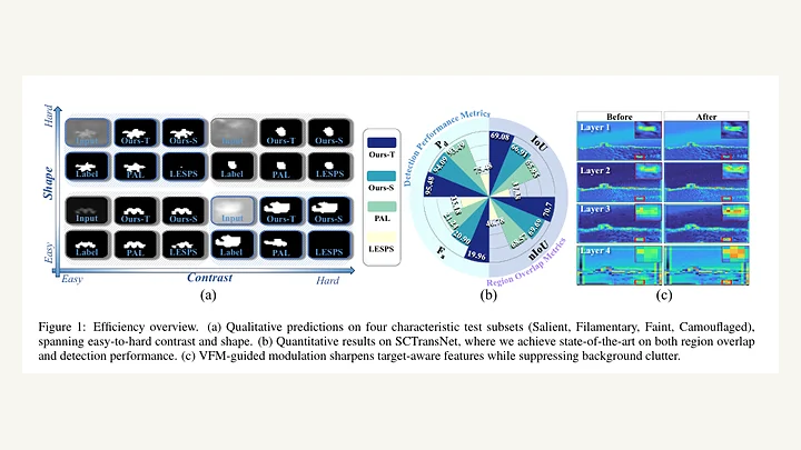 Qualitative infrared small target predictions and semantic feature analysis